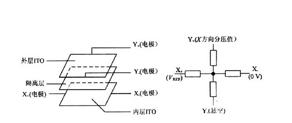 工业平板电脑中的四线-五线电阻触摸屏之间的区别